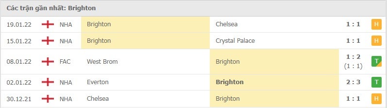Brighton các trận gần đây