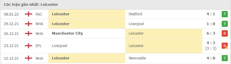 Leicester các trận gần đây