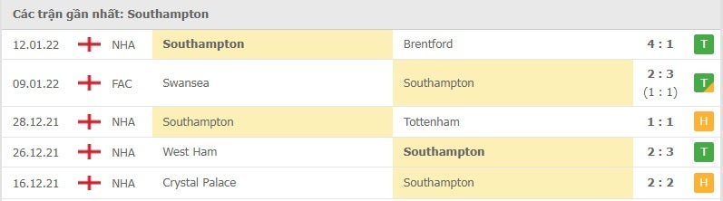 Southampton các trận gần đây