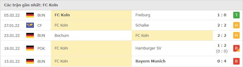Koln các trận gần đây