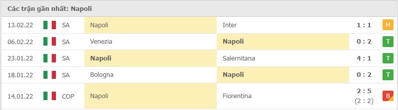 Napoli các trận gần đây