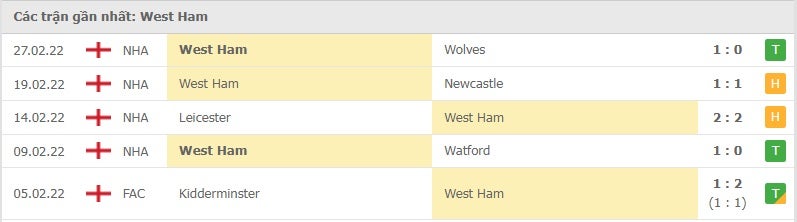West Ham các trận gần đây