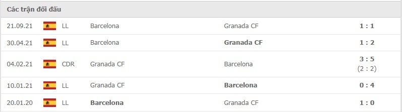 Granada vs Barcelona thành tích đối đầu