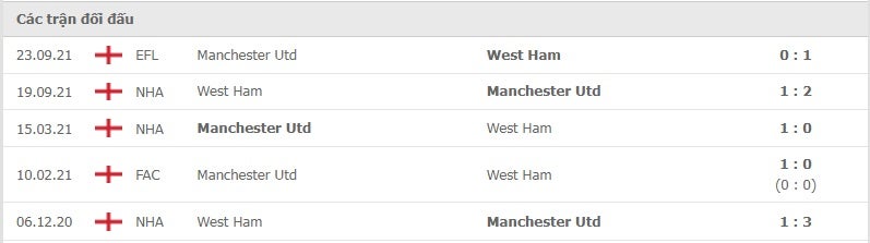 Manchester United vs West Ham thành tích đối đầu
