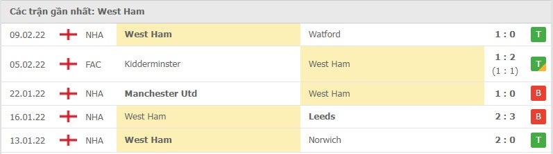 West Ham các trận gần đây