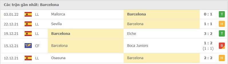 Barcelona các trận gần đây
