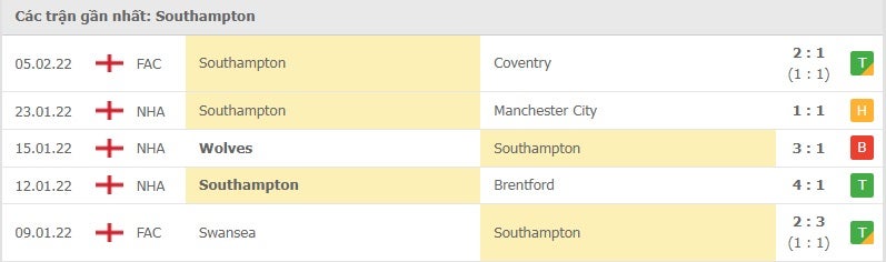 Southampton các trận gần đây
