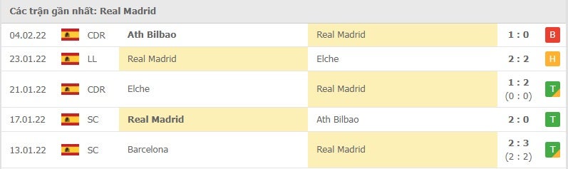 Real Madrid các trận gần đây