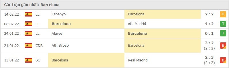 Barcelona các trận gần đây