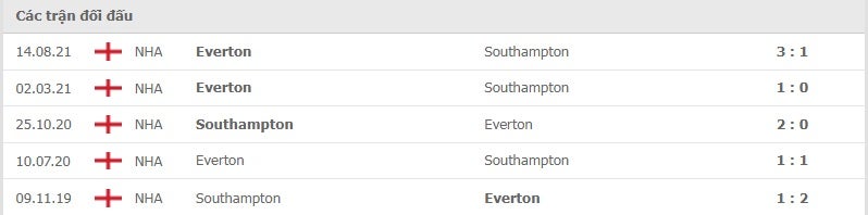 Southampton vs Everton thành tích đối đầu