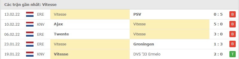 Vitesse các trận gần đây