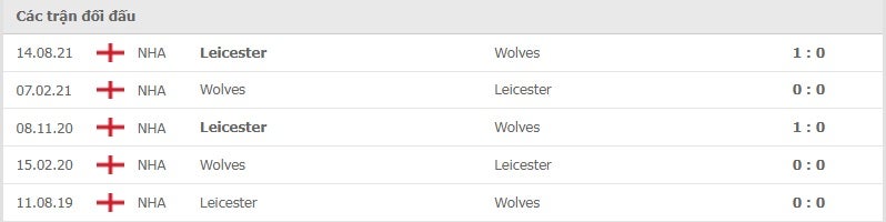 Wolves vs Leicester thành tích đối đầu