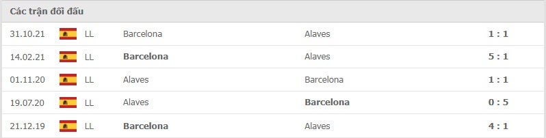 Alaves vs Barcelona thành tích đối đầu