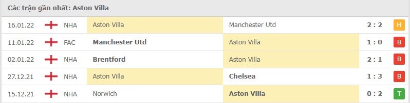 Aston Villa các trận gần đây
