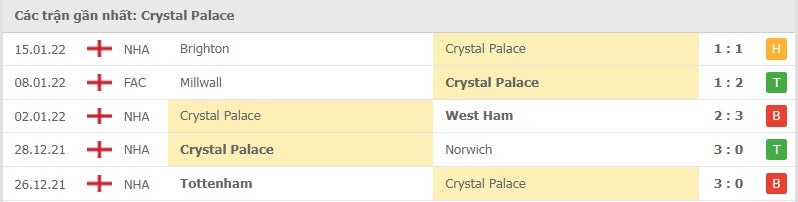 Crystal Palace các trận gần đây