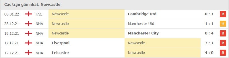 Newcastle các trận gần đây