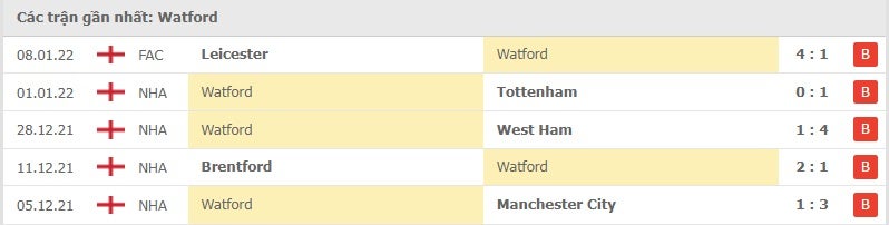 Watford các trận gần đây