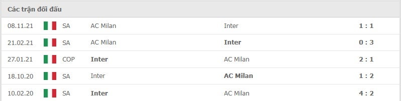 Inter vs Milan thành tích đối đầu