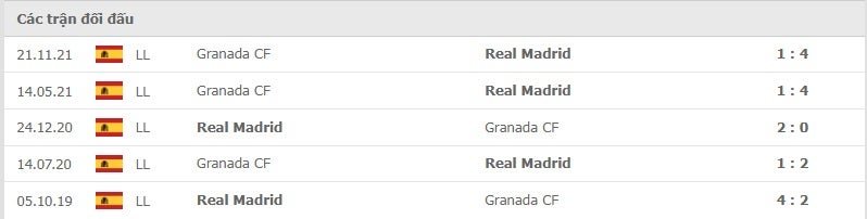 Real Madrid vs Granada thành tích đối đầu
