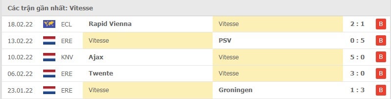 Vitesse các trận gần đây