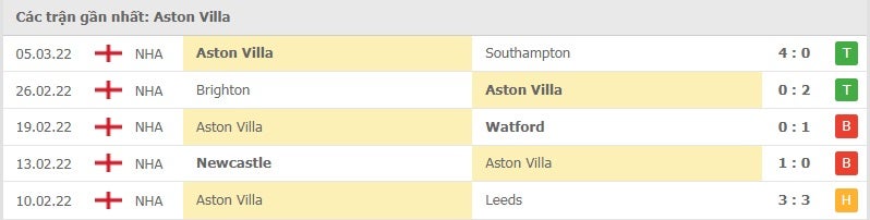 Aston Villa các trận gần đây