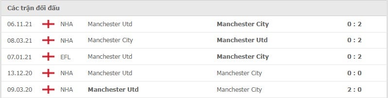 Manchester City vs Manchester United thành tích đối đầu