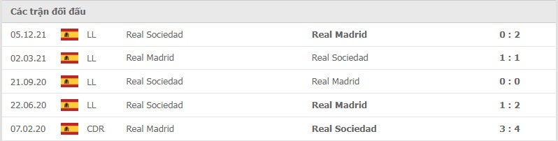 Real Madrid vs Real Sociedad thành tích đối đầu