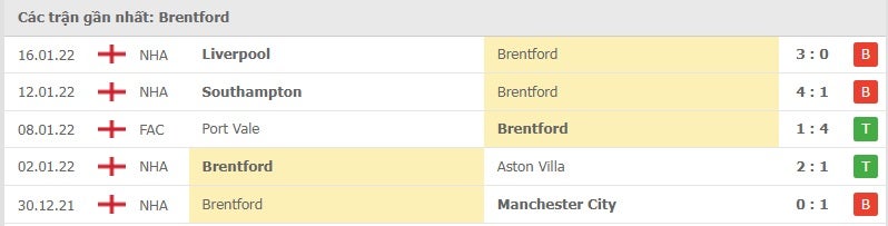 Brentford các trận gần đây
