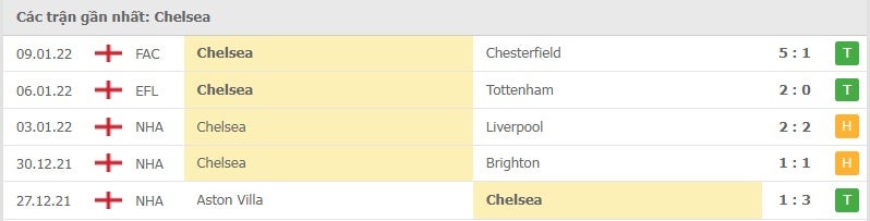 Chelsea các trận gần đây
