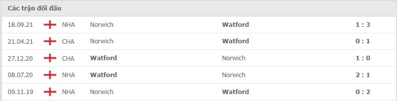 Watford vs Norwich thành tích đối đầu