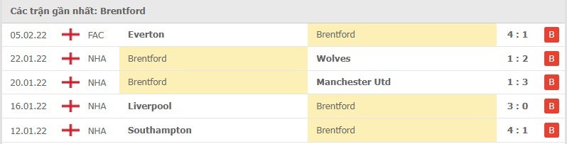 Brentford các trận gần đây