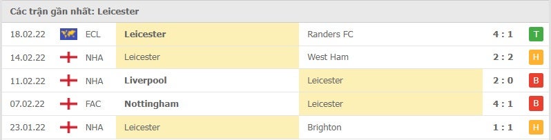 Leicester các trận gần đây