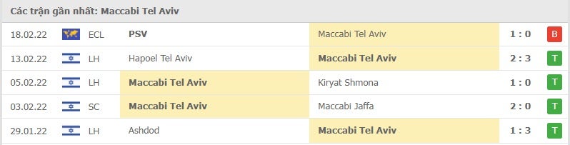 Maccabi Tel Aviv các trận gần đây