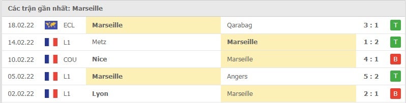 Marseille các trận gần đây