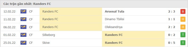 Randers FC các trận gần đây
