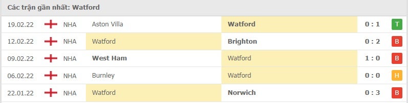 Watford các trận gần đây