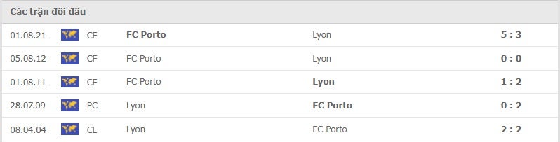 Porto vs Lyon thành tích đối đầu