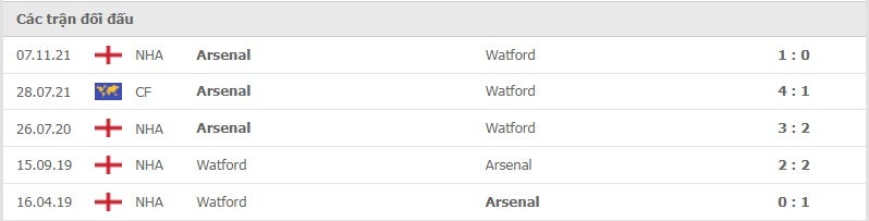Watford vs Arsenal thành tích đối đầu