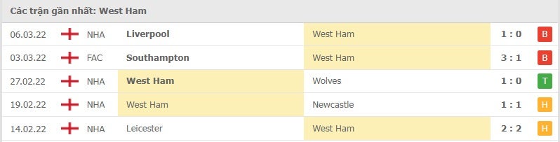 West Ham các trận gần đây