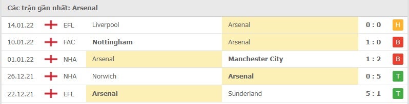 Arsenal các trận gần đây