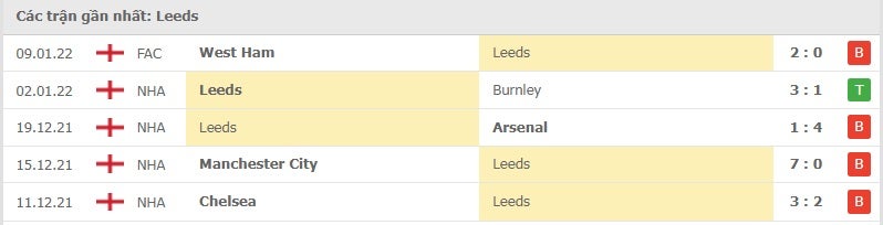 Leeds các trận gần đây