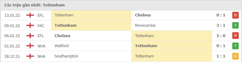 Tottenham các trận gần đây
