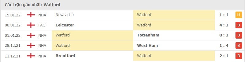 Watford các trận gần đây