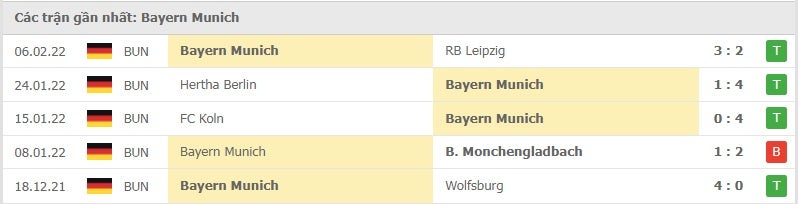 Bayern các trận gần đây