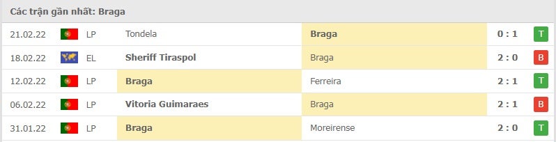 Braga các trận gần đây