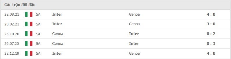 Genoa vs Inter Milan thành tích đối đầu