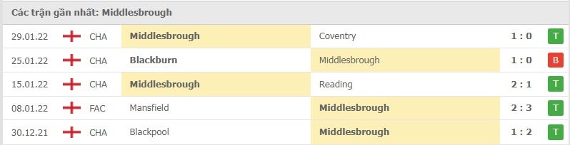Middlesbrough các trận gần đây