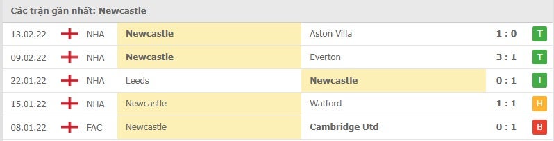 Newcastle các trận gần đây