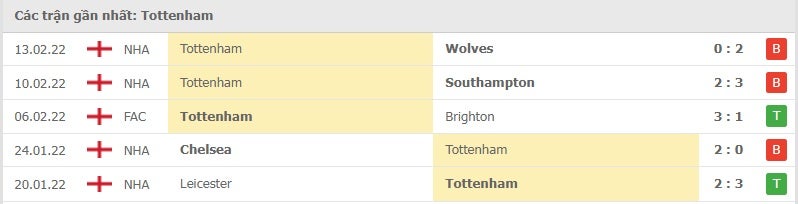 Tottenham các trận gần đây