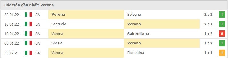 Verona các trận gần đây